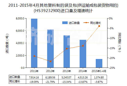 2011-2015年4月其他塑料制的袋及包(供運(yùn)輸或包裝貨物用的)(HS39232900)進(jìn)口量及增速統(tǒng)計(jì)